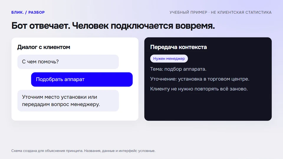 Бот отвечает. Человек подключается вовремя.