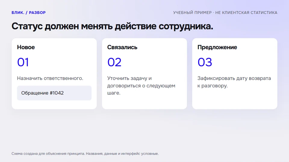 Статус должен менять действие сотрудника.