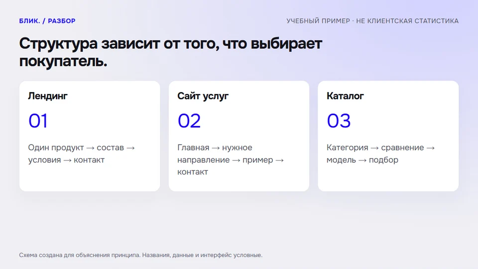 Структура зависит от того, что выбирает покупатель.