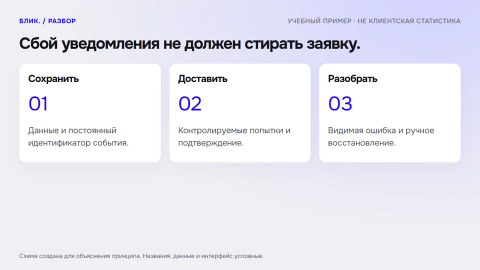 Сбой уведомления не должен стирать заявку.