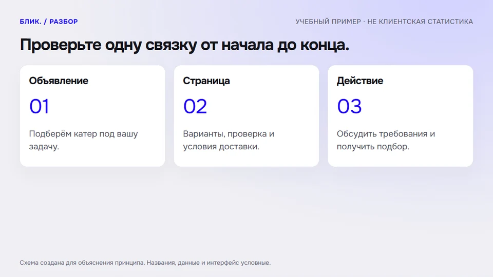 Проверьте одну связку от начала до конца.
